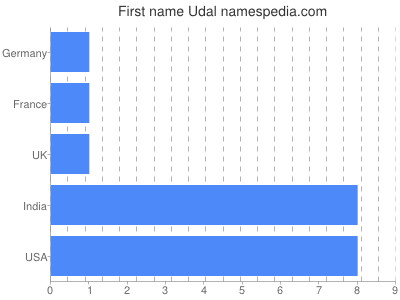 prenom Udal