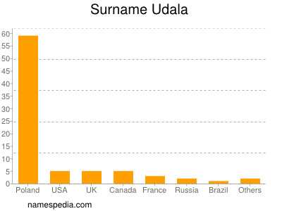 Familiennamen Udala