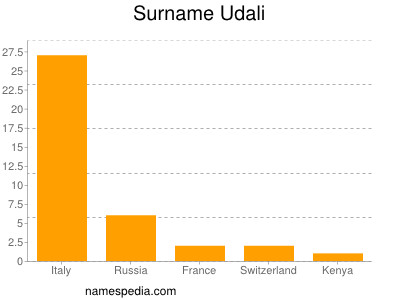 Familiennamen Udali