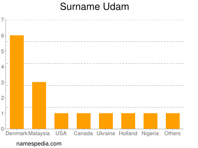 Familiennamen Udam