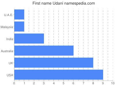 Vornamen Udani