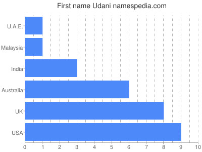 prenom Udani