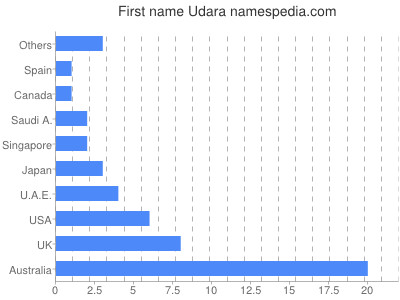 Given name Udara