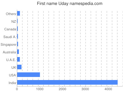 Given name Uday