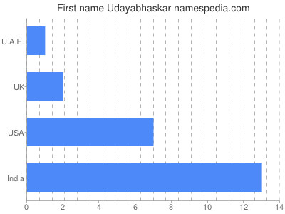 Given name Udayabhaskar