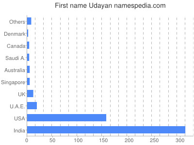 Vornamen Udayan