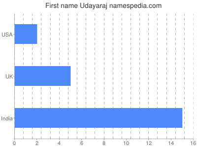 prenom Udayaraj