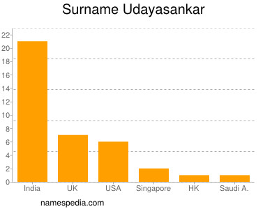 Familiennamen Udayasankar