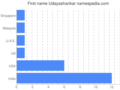 Vornamen Udayashankar