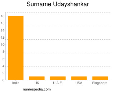 Familiennamen Udayshankar