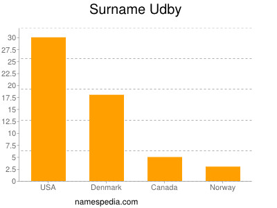 Familiennamen Udby