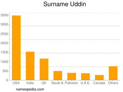 nom Uddin