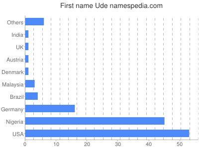 prenom Ude