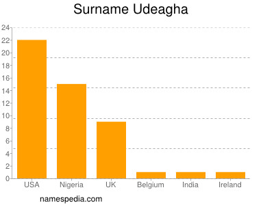 Familiennamen Udeagha