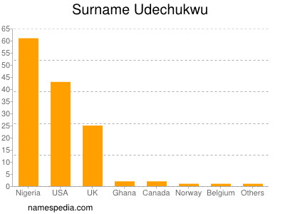 Familiennamen Udechukwu