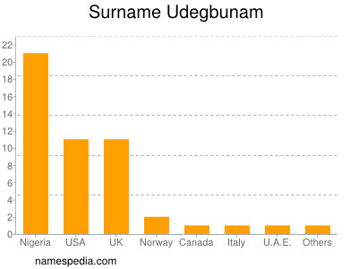 Familiennamen Udegbunam