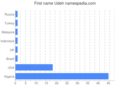 Given name Udeh