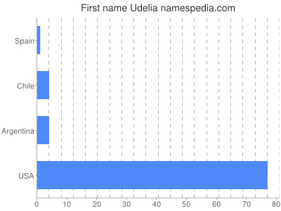 Vornamen Udelia