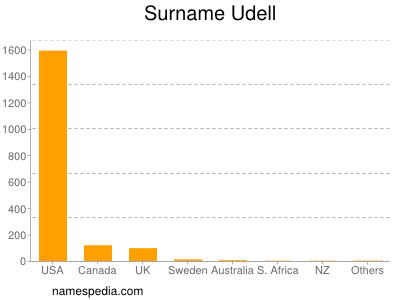 Familiennamen Udell