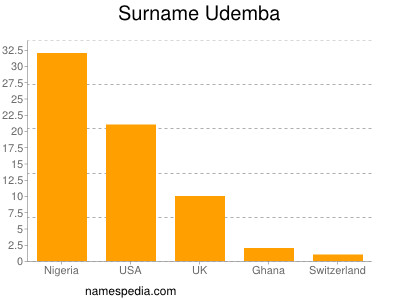 Familiennamen Udemba