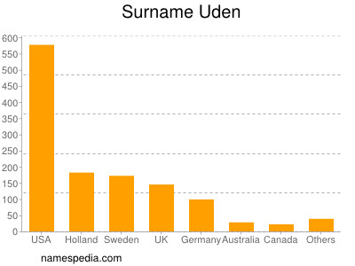 Surname Uden