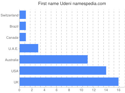 Vornamen Udeni