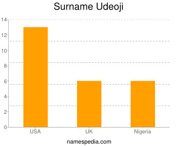 Surname Udeoji