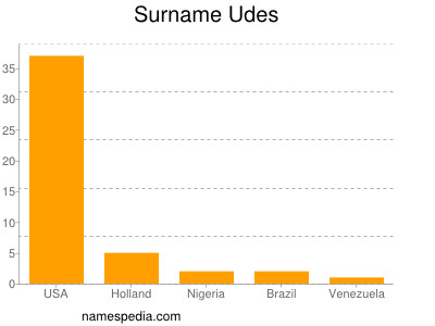 nom Udes