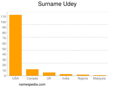 Familiennamen Udey