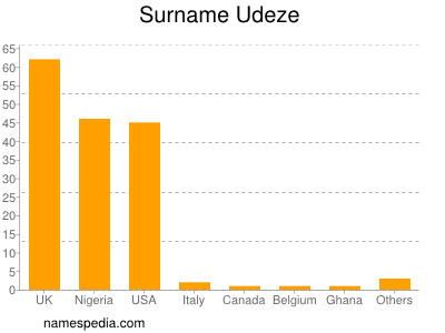 nom Udeze