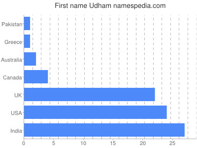 Vornamen Udham