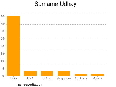 Familiennamen Udhay