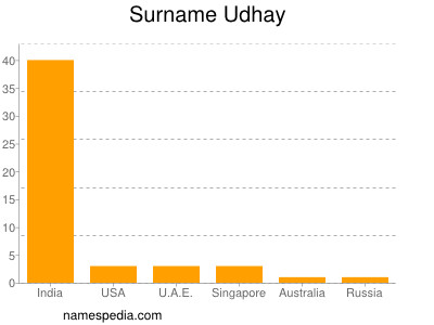 nom Udhay