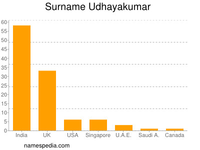 Familiennamen Udhayakumar