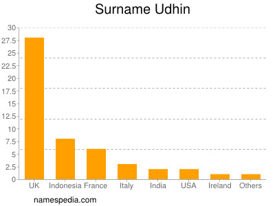 Surname Udhin