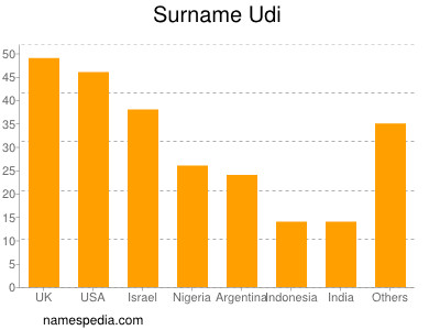 nom Udi