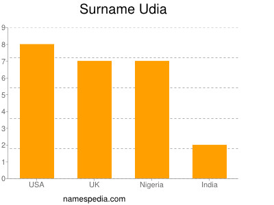 Surname Udia