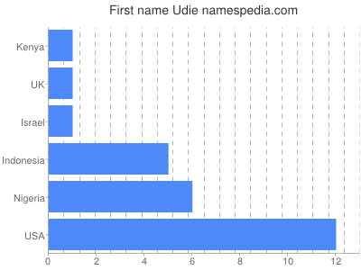 Given name Udie