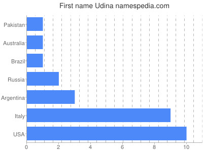 Vornamen Udina