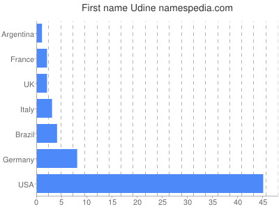 prenom Udine