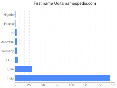 prenom Udita