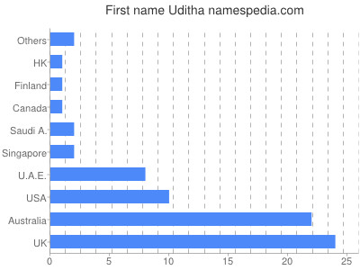 Vornamen Uditha