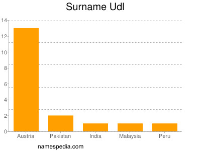 Familiennamen Udl