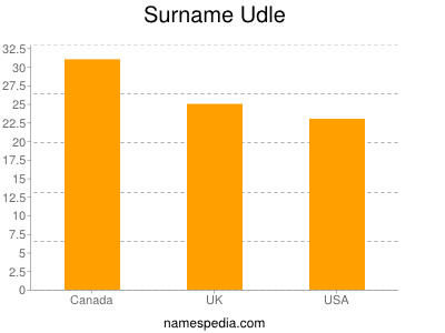 Familiennamen Udle