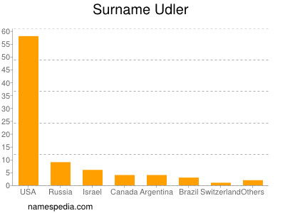 Familiennamen Udler