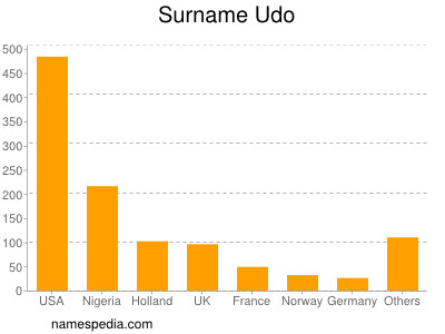 Familiennamen Udo