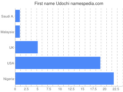 prenom Udochi