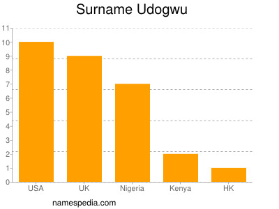 Familiennamen Udogwu