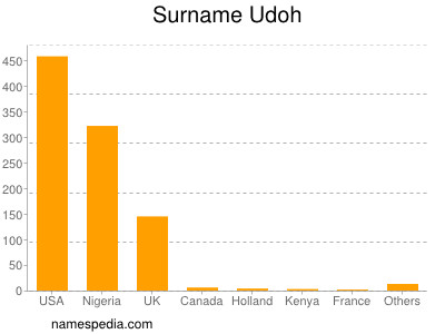 nom Udoh