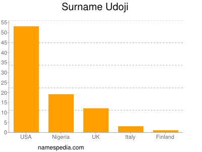 nom Udoji